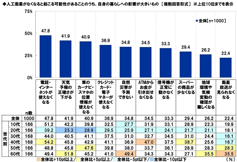 スカパーＪＳＡＴ調べ　宇宙旅行を一緒に楽しみたい有名人　1位「大谷翔平」2位「明石家さんま」3位「大泉洋」