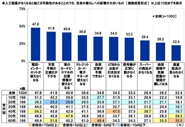 スカパーＪＳＡＴ調べ　宇宙旅行を一緒に楽しみたい有名人　1位「大谷翔平」2位「明石家さんま」3位「大泉洋」