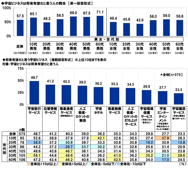 スカパーＪＳＡＴ調べ　宇宙旅行を一緒に楽しみたい有名人　1位「大谷翔平」2位「明石家さんま」3位「大泉洋」