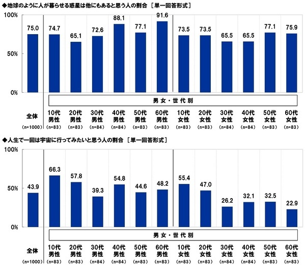 スカパーＪＳＡＴ調べ　宇宙旅行を一緒に楽しみたい有名人　1位「大谷翔平」2位「明石家さんま」3位「大泉洋」