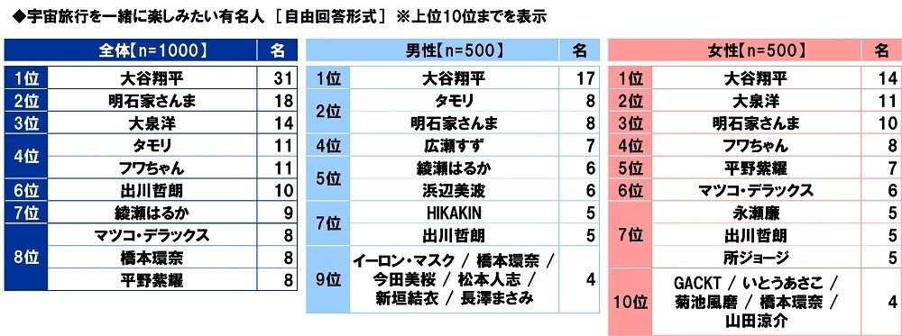 スカパーＪＳＡＴ調べ　宇宙旅行を一緒に楽しみたい有名人　1位「大谷翔平」2位「明石家さんま」3位「大泉洋」