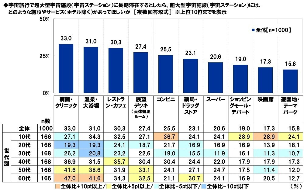 スカパーＪＳＡＴ調べ　宇宙旅行を一緒に楽しみたい有名人　1位「大谷翔平」2位「明石家さんま」3位「大泉洋」