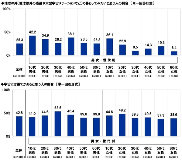 スカパーＪＳＡＴ調べ　宇宙旅行を一緒に楽しみたい有名人　1位「大谷翔平」2位「明石家さんま」3位「大泉洋」