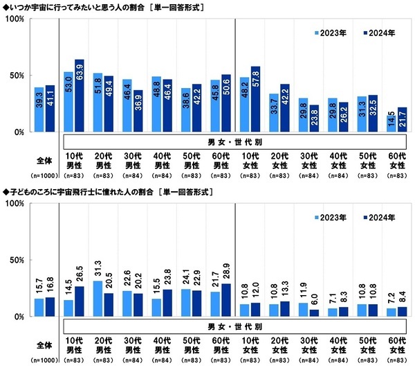 スカパーＪＳＡＴ調べ　宇宙旅行を一緒に楽しみたい有名人　1位「大谷翔平」2位「明石家さんま」3位「大泉洋」