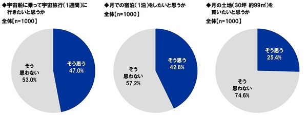 スカパーＪＳＡＴ調べ　宇宙旅行を一緒に楽しみたい有名人　1位「大谷翔平」2位「明石家さんま」3位「大泉洋」