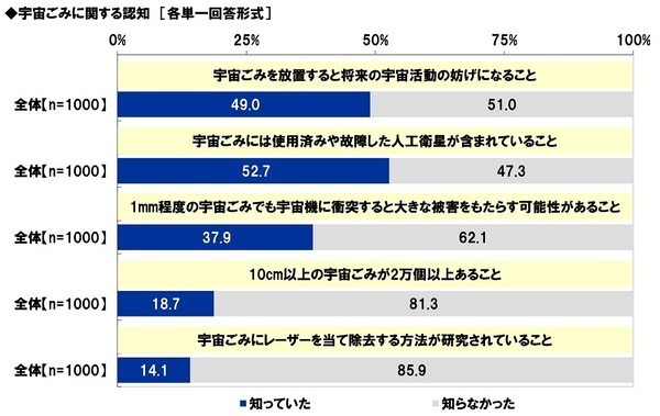 スカパーＪＳＡＴ調べ　宇宙旅行を一緒に楽しみたい有名人　1位「大谷翔平」2位「明石家さんま」3位「大泉洋」
