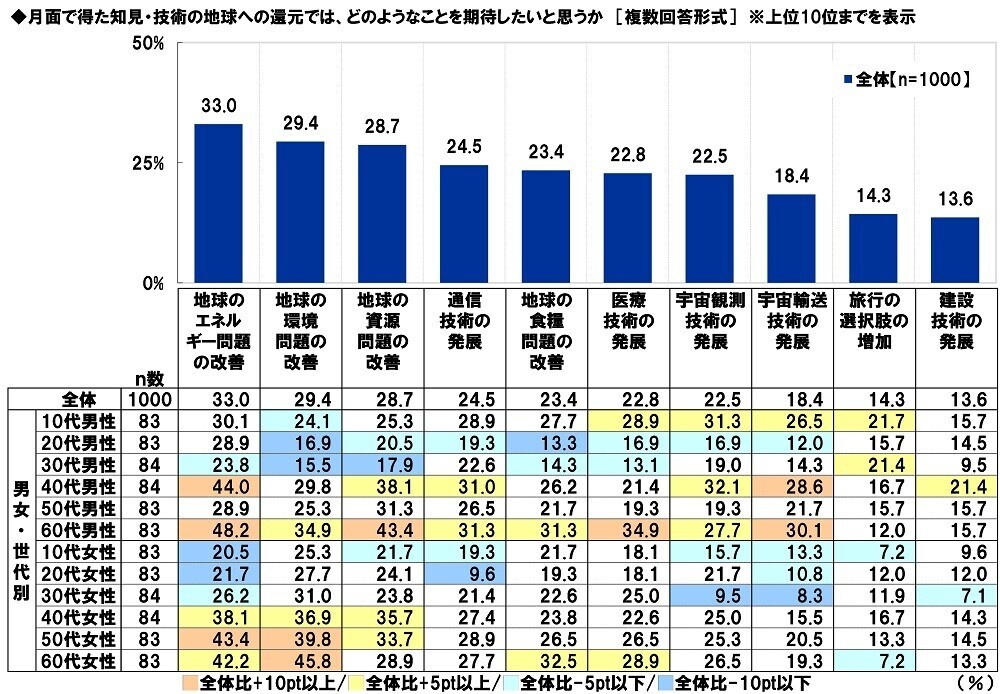 スカパーＪＳＡＴ調べ　宇宙旅行を一緒に楽しみたい有名人　1位「大谷翔平」2位「明石家さんま」3位「大泉洋」