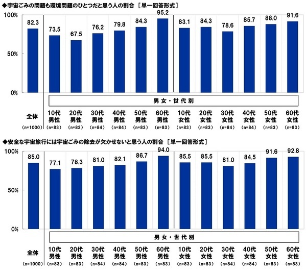 スカパーＪＳＡＴ調べ　宇宙旅行を一緒に楽しみたい有名人　1位「大谷翔平」2位「明石家さんま」3位「大泉洋」