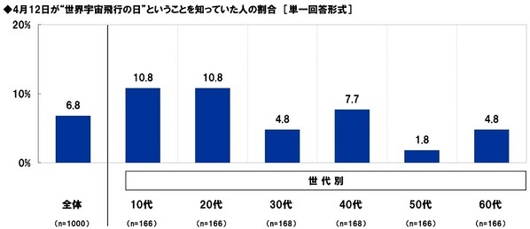 スカパーＪＳＡＴ調べ　宇宙旅行を一緒に楽しみたい有名人　1位「大谷翔平」2位「明石家さんま」3位「大泉洋」