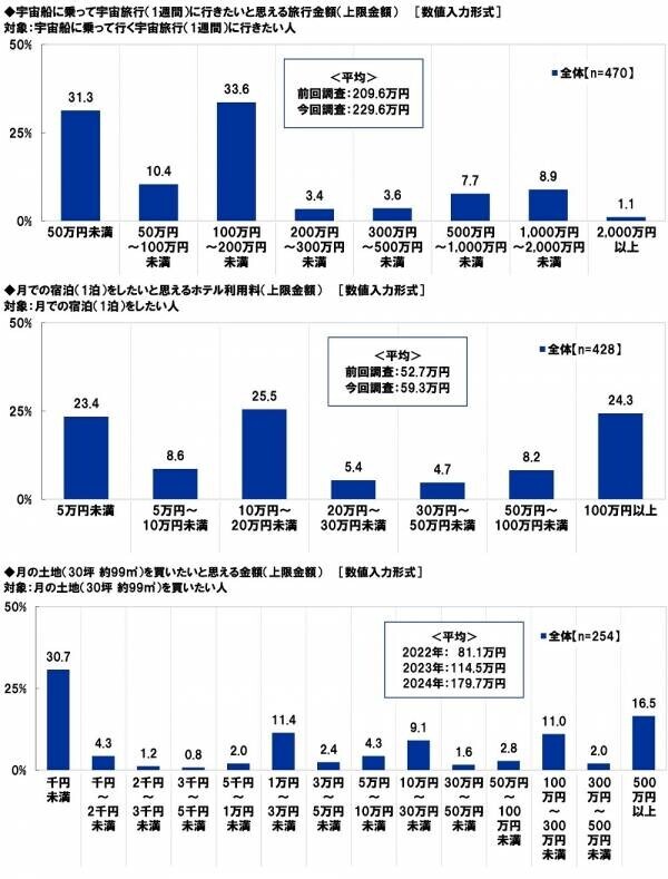 スカパーＪＳＡＴ調べ　宇宙旅行を一緒に楽しみたい有名人　1位「大谷翔平」2位「明石家さんま」3位「大泉洋」