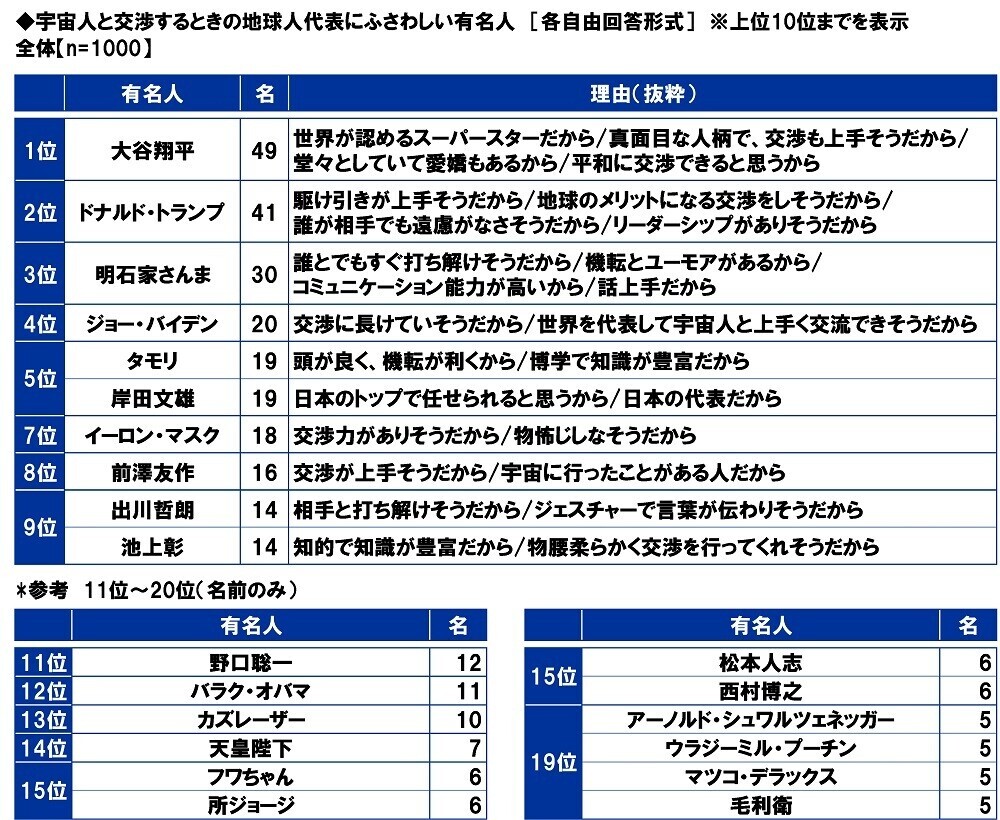 スカパーＪＳＡＴ調べ　宇宙旅行を一緒に楽しみたい有名人　1位「大谷翔平」2位「明石家さんま」3位「大泉洋」