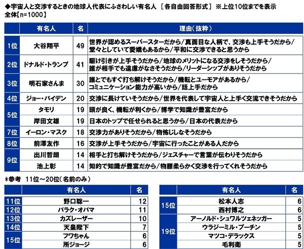 スカパーＪＳＡＴ調べ　宇宙旅行を一緒に楽しみたい有名人　1位「大谷翔平」2位「明石家さんま」3位「大泉洋」