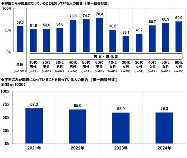 スカパーＪＳＡＴ調べ　宇宙旅行を一緒に楽しみたい有名人　1位「大谷翔平」2位「明石家さんま」3位「大泉洋」