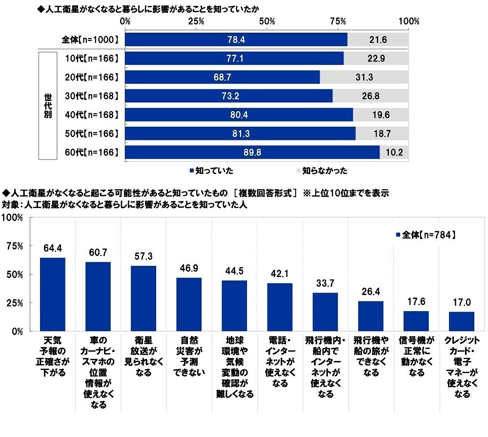 スカパーＪＳＡＴ調べ　宇宙旅行を一緒に楽しみたい有名人　1位「大谷翔平」2位「明石家さんま」3位「大泉洋」