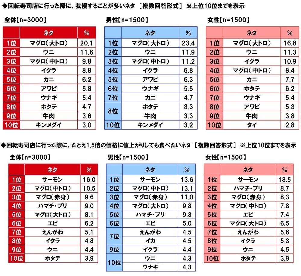 マルハニチロ調べ　回転寿司デートをしたい芸能人　男性回答1位「川口春奈さん」、女性回答1位「平野紫耀さん」