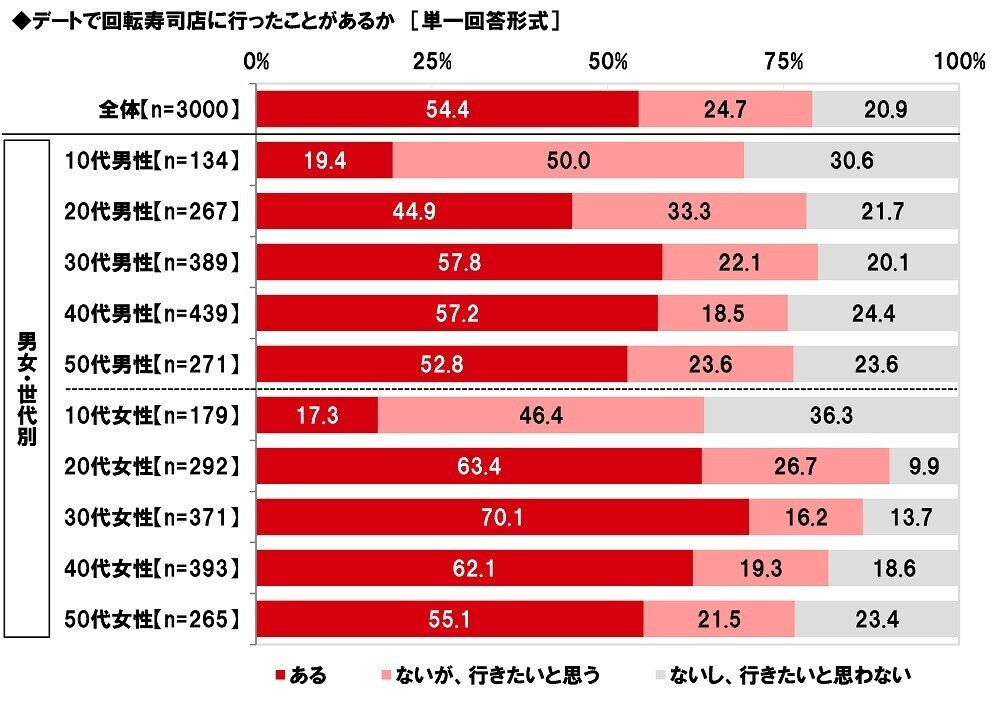 マルハニチロ調べ　回転寿司デートをしたい芸能人　男性回答1位「川口春奈さん」、女性回答1位「平野紫耀さん」