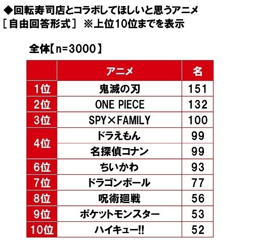 マルハニチロ調べ　回転寿司デートをしたい芸能人　男性回答1位「川口春奈さん」、女性回答1位「平野紫耀さん」