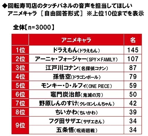 マルハニチロ調べ　回転寿司デートをしたい芸能人　男性回答1位「川口春奈さん」、女性回答1位「平野紫耀さん」