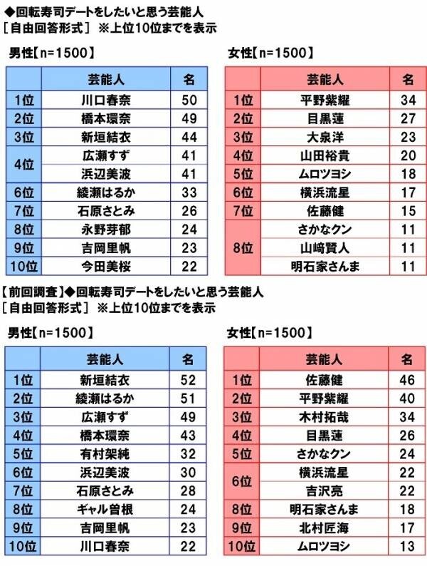 マルハニチロ調べ　回転寿司デートをしたい芸能人　男性回答1位「川口春奈さん」、女性回答1位「平野紫耀さん」