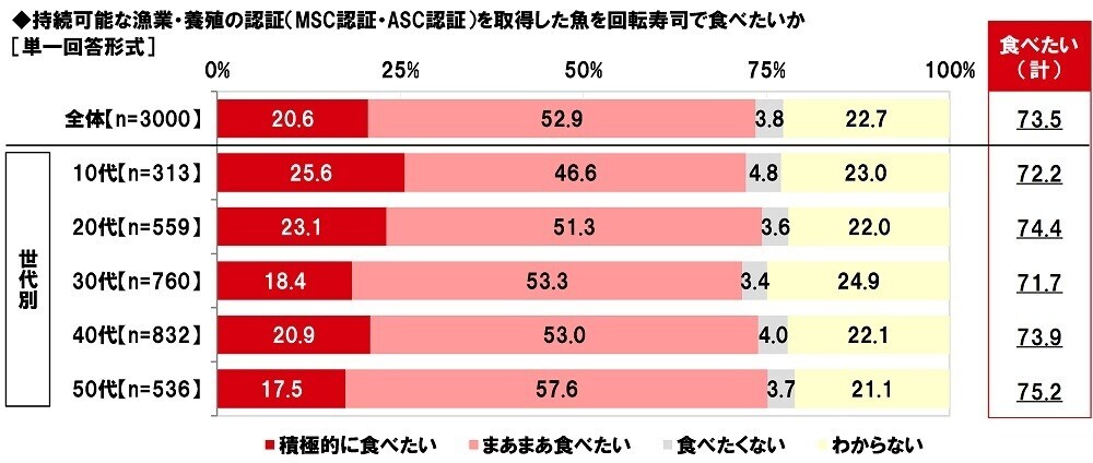 マルハニチロ調べ　回転寿司デートをしたい芸能人　男性回答1位「川口春奈さん」、女性回答1位「平野紫耀さん」