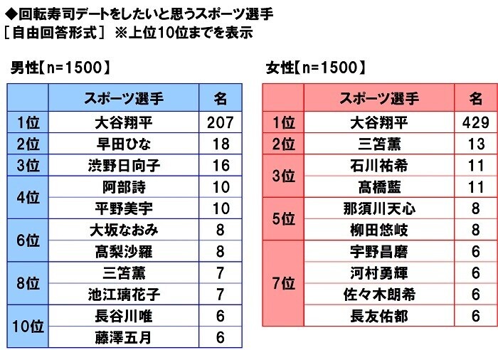 マルハニチロ調べ　回転寿司デートをしたい芸能人　男性回答1位「川口春奈さん」、女性回答1位「平野紫耀さん」