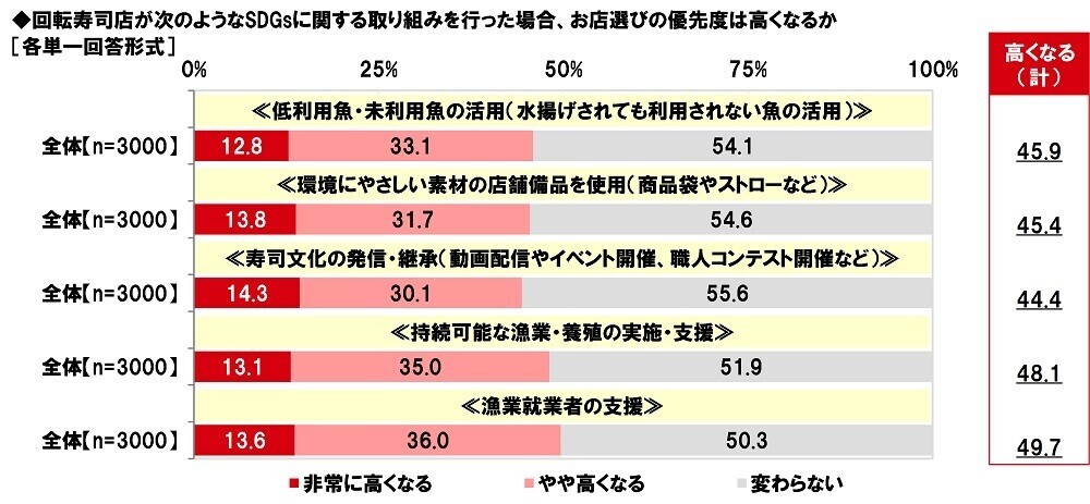 マルハニチロ調べ　回転寿司デートをしたい芸能人　男性回答1位「川口春奈さん」、女性回答1位「平野紫耀さん」