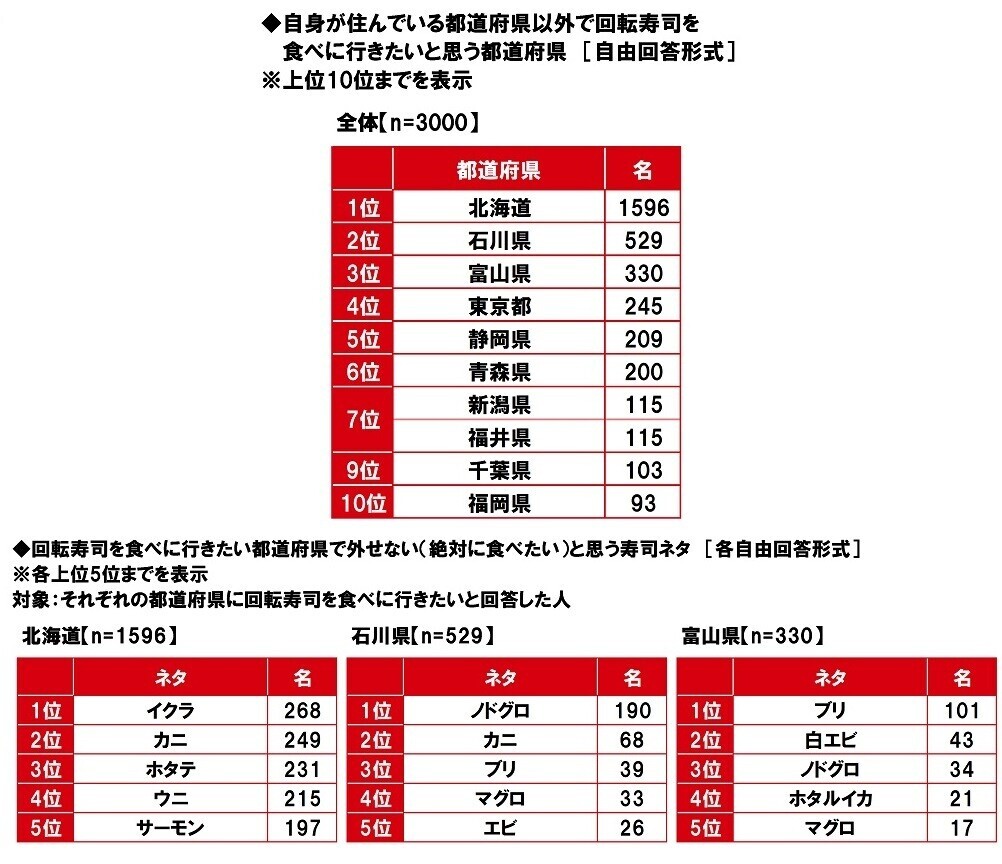 マルハニチロ調べ　回転寿司デートをしたい芸能人　男性回答1位「川口春奈さん」、女性回答1位「平野紫耀さん」