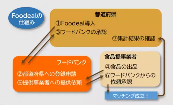 フードバンク支援と食品ロス対策をつなぐサービス「フーディール」の全国展開が4月1日にスタート
