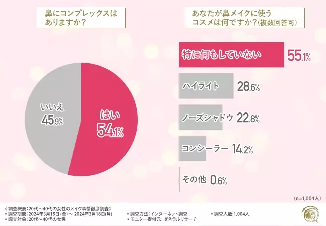 【20代〜40代のメイク事情を調査】約半数が「鼻」にコンプレックスがあると回答！