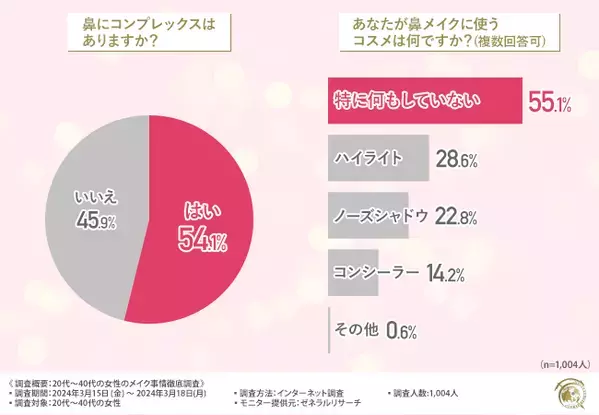 【20代〜40代のメイク事情を調査】約半数が「鼻」にコンプレックスがあると回答！