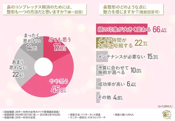 【20代〜40代のメイク事情を調査】約半数が「鼻」にコンプレックスがあると回答！
