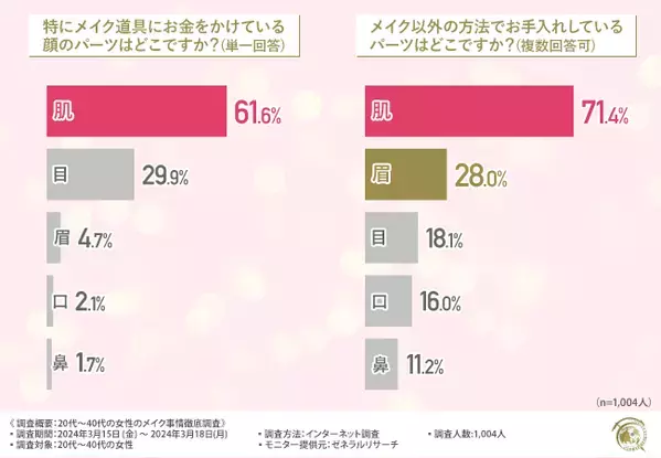 【20代〜40代のメイク事情を調査】約半数が「鼻」にコンプレックスがあると回答！