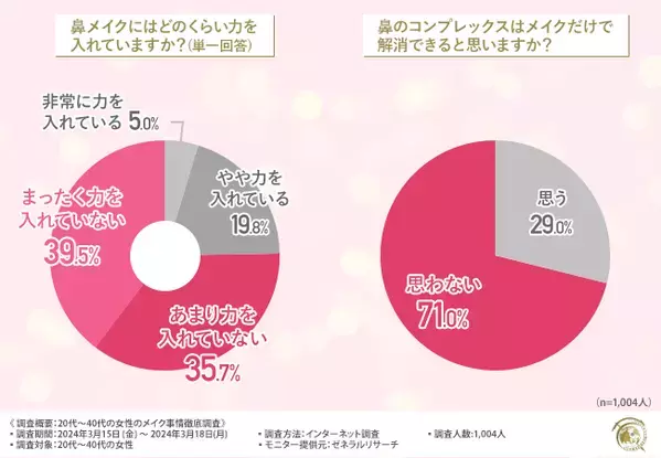 【20代〜40代のメイク事情を調査】約半数が「鼻」にコンプレックスがあると回答！