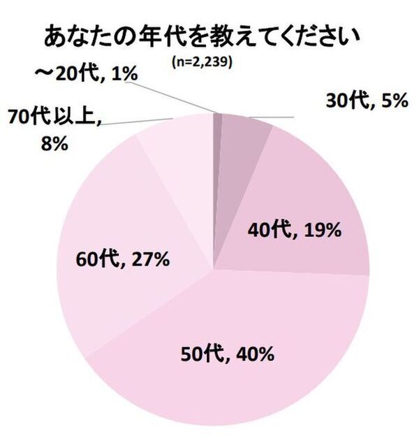 外出機会の増加でメイクへの関心益々高まる。最近1年以内に感じた肌悩みのトップは、50代以上が「シワ・たるみ」、40代は「シミ・くすみ」、30代は「毛穴の開き・黒ずみ」に　～メイクやスキンケアに関する調査を実施～