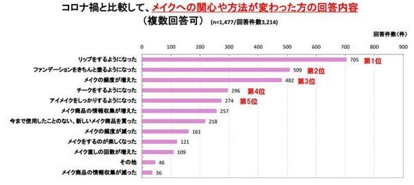 外出機会の増加でメイクへの関心益々高まる。最近1年以内に感じた肌悩みのトップは、50代以上が「シワ・たるみ」、40代は「シミ・くすみ」、30代は「毛穴の開き・黒ずみ」に　～メイクやスキンケアに関する調査を実施～
