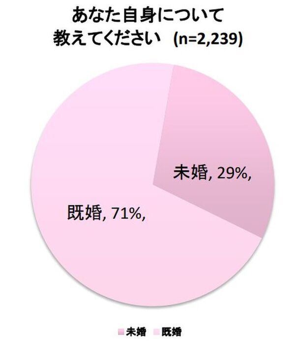 外出機会の増加でメイクへの関心益々高まる。最近1年以内に感じた肌悩みのトップは、50代以上が「シワ・たるみ」、40代は「シミ・くすみ」、30代は「毛穴の開き・黒ずみ」に　～メイクやスキンケアに関する調査を実施～