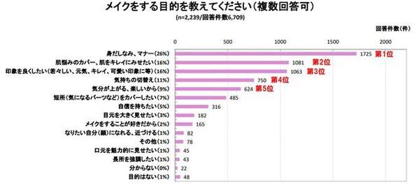 外出機会の増加でメイクへの関心益々高まる。最近1年以内に感じた肌悩みのトップは、50代以上が「シワ・たるみ」、40代は「シミ・くすみ」、30代は「毛穴の開き・黒ずみ」に　～メイクやスキンケアに関する調査を実施～