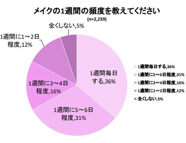 外出機会の増加でメイクへの関心益々高まる。最近1年以内に感じた肌悩みのトップは、50代以上が「シワ・たるみ」、40代は「シミ・くすみ」、30代は「毛穴の開き・黒ずみ」に　～メイクやスキンケアに関する調査を実施～