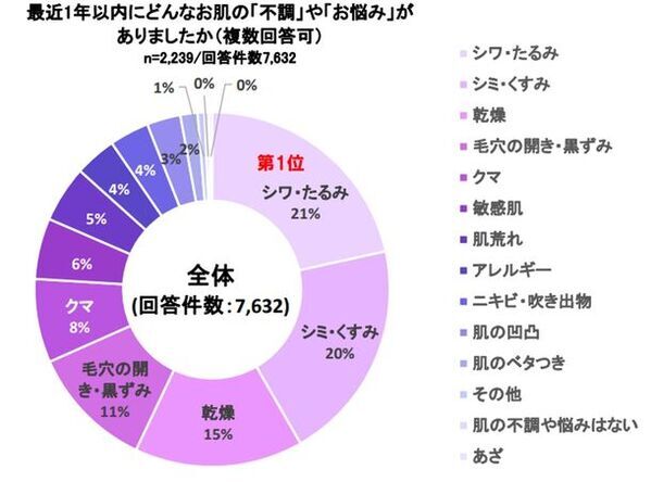 外出機会の増加でメイクへの関心益々高まる。最近1年以内に感じた肌悩みのトップは、50代以上が「シワ・たるみ」、40代は「シミ・くすみ」、30代は「毛穴の開き・黒ずみ」に　～メイクやスキンケアに関する調査を実施～