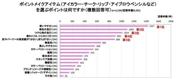 外出機会の増加でメイクへの関心益々高まる。最近1年以内に感じた肌悩みのトップは、50代以上が「シワ・たるみ」、40代は「シミ・くすみ」、30代は「毛穴の開き・黒ずみ」に　～メイクやスキンケアに関する調査を実施～