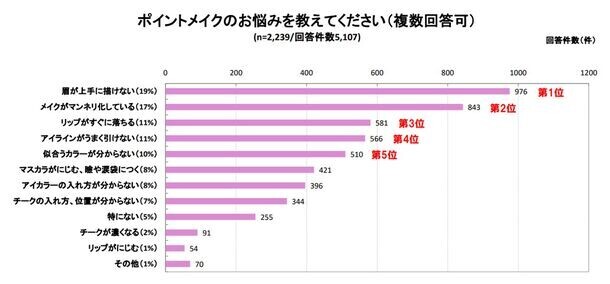 外出機会の増加でメイクへの関心益々高まる。最近1年以内に感じた肌悩みのトップは、50代以上が「シワ・たるみ」、40代は「シミ・くすみ」、30代は「毛穴の開き・黒ずみ」に　～メイクやスキンケアに関する調査を実施～