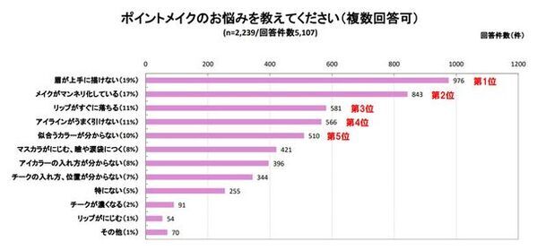 外出機会の増加でメイクへの関心益々高まる。最近1年以内に感じた肌悩みのトップは、50代以上が「シワ・たるみ」、40代は「シミ・くすみ」、30代は「毛穴の開き・黒ずみ」に　～メイクやスキンケアに関する調査を実施～
