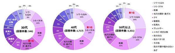 外出機会の増加でメイクへの関心益々高まる。最近1年以内に感じた肌悩みのトップは、50代以上が「シワ・たるみ」、40代は「シミ・くすみ」、30代は「毛穴の開き・黒ずみ」に　～メイクやスキンケアに関する調査を実施～
