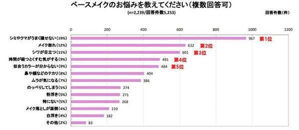 外出機会の増加でメイクへの関心益々高まる。最近1年以内に感じた肌悩みのトップは、50代以上が「シワ・たるみ」、40代は「シミ・くすみ」、30代は「毛穴の開き・黒ずみ」に　～メイクやスキンケアに関する調査を実施～