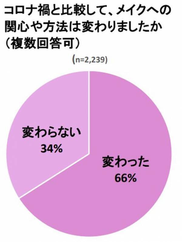 外出機会の増加でメイクへの関心益々高まる。最近1年以内に感じた肌悩みのトップは、50代以上が「シワ・たるみ」、40代は「シミ・くすみ」、30代は「毛穴の開き・黒ずみ」に　～メイクやスキンケアに関する調査を実施～