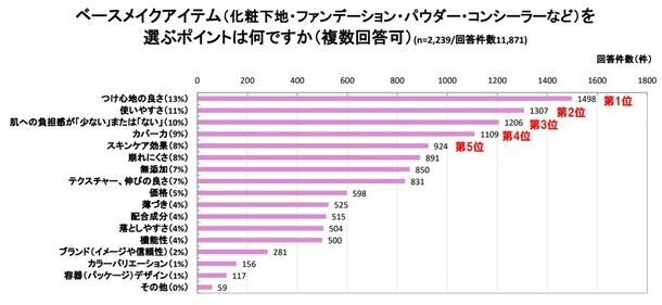 外出機会の増加でメイクへの関心益々高まる。最近1年以内に感じた肌悩みのトップは、50代以上が「シワ・たるみ」、40代は「シミ・くすみ」、30代は「毛穴の開き・黒ずみ」に　～メイクやスキンケアに関する調査を実施～