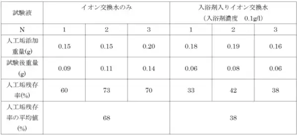 お風呂掃除が面倒な方へ朗報！「新潟県工業技術総合研究所」で汚れ落ち試験を実施、エミュールの入浴剤の使用により、浴槽の汚れが付きにくくなる事を発表