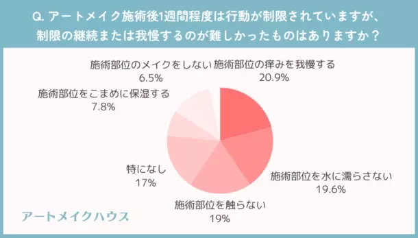 眉アートメイク経験者に聞いた！施術後の色もちはどれくらい？満足度は○割越え？など徹底調査！