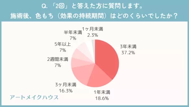 眉アートメイク経験者に聞いた！施術後の色もちはどれくらい？満足度は○割越え？など徹底調査！