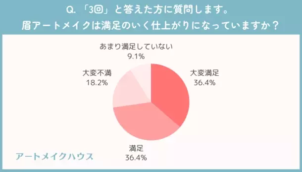 眉アートメイク経験者に聞いた！施術後の色もちはどれくらい？満足度は○割越え？など徹底調査！